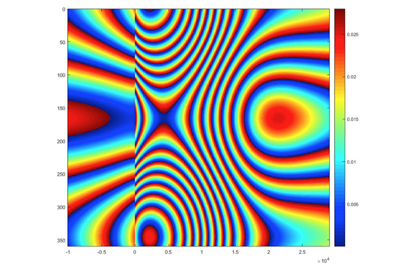 Riordan Abrams '17 submitted an image that shows deformities in the ground caused by an earthquake. This 2D computer model of Synthetic Aperture Radar data demonstrates how the north-south orientation of the fault affects the deformation pattern observed in an interferogram. This occurs because the angle at which the satellite is viewing the deformation field impacts what it sees.