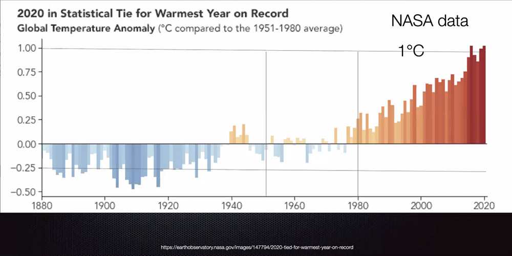 Stewart showed a graph illustrating the temperature increases over the recent years and "You can very easily see that we're now at the 1-degree mark. This is a very nasty place for us to be."