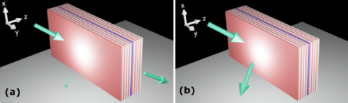 Makri used a power limiter consisting of a nonlinear lossy layer embedded in a multiple mirror layers. This setup provides a resonant transmission of a low intensity light and nearly total reflectivity of a high-intensity light. 