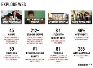 A new "Explore Wes" section, designed for prospective students, provides several factoids on Wesleyan's majors, faculty-to-staff ratio, student groups, affording Wesleyan, applying to Wesleyan and much more.