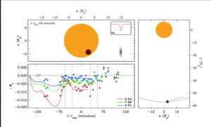 Wilson Cauley, postdoctoral researcher in astronomy, created a animation that shows the transit of bow shock material as it crosses a stellar disk, and the absorption values the model predicts. Cauley's study demonstrates an exciting path forward in attempting to measure exoplanet magnetic fields. 